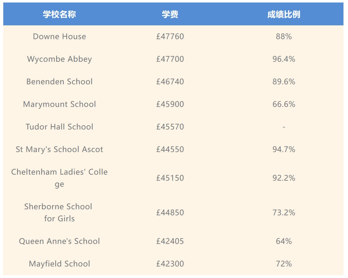 2023英国学术性价比最佳寄宿女校