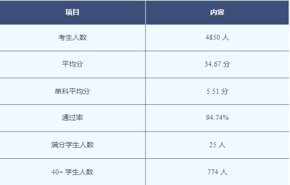 英国高中2023年IB成绩排名公布