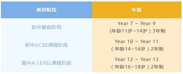 英国有初中吗？