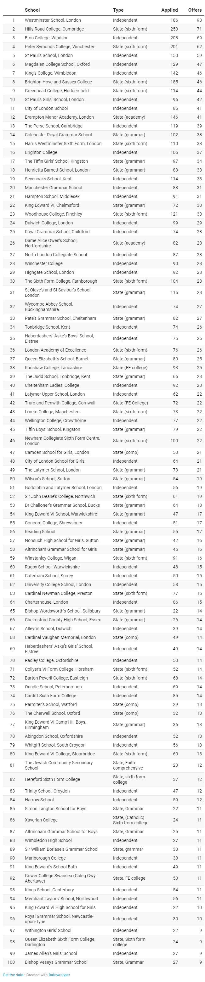 英国哪所高中牛剑offer拿的最多？2020牛剑录取人数最多的英国私校TOP10