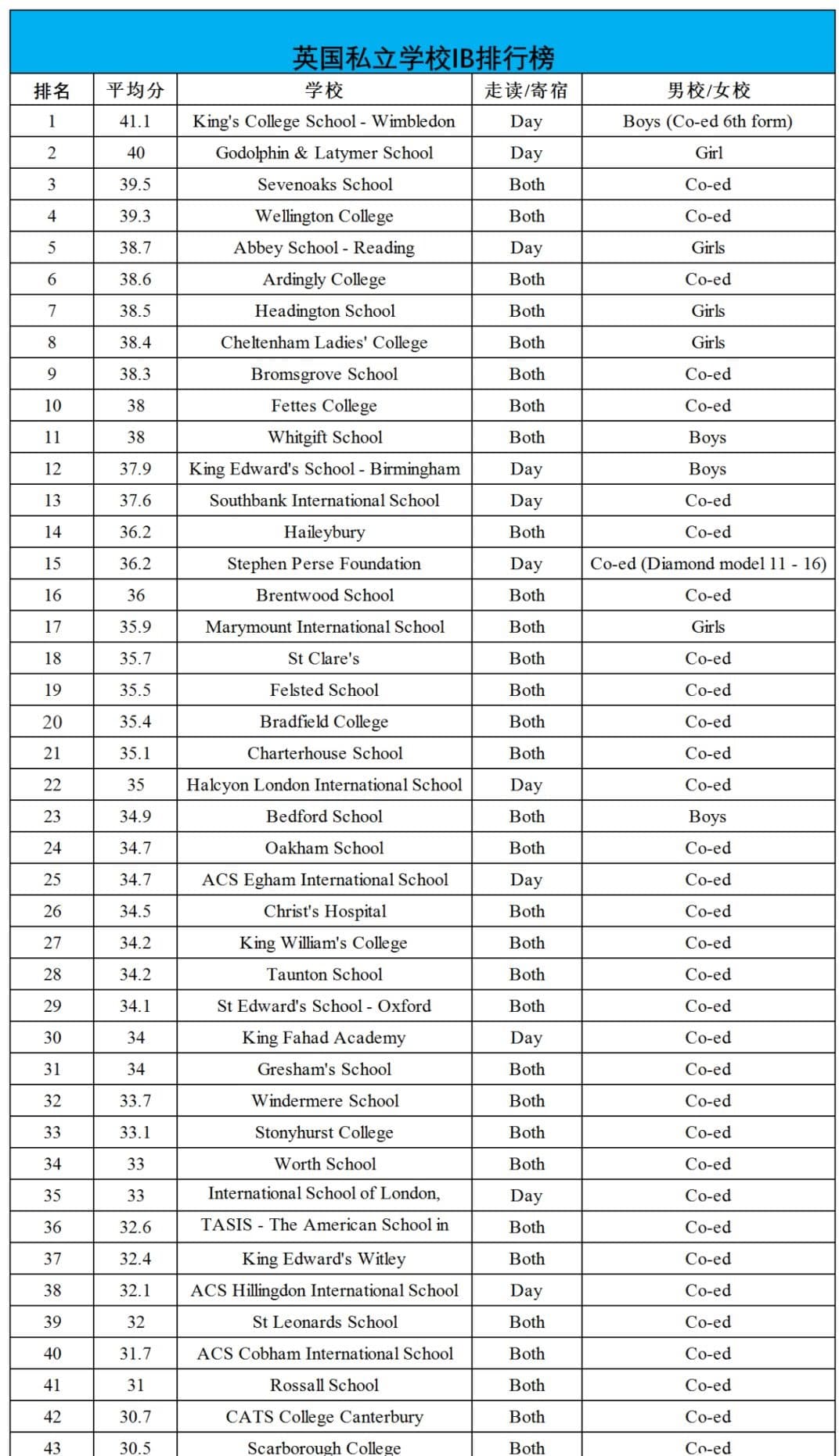 英国中学IB考试成绩排名