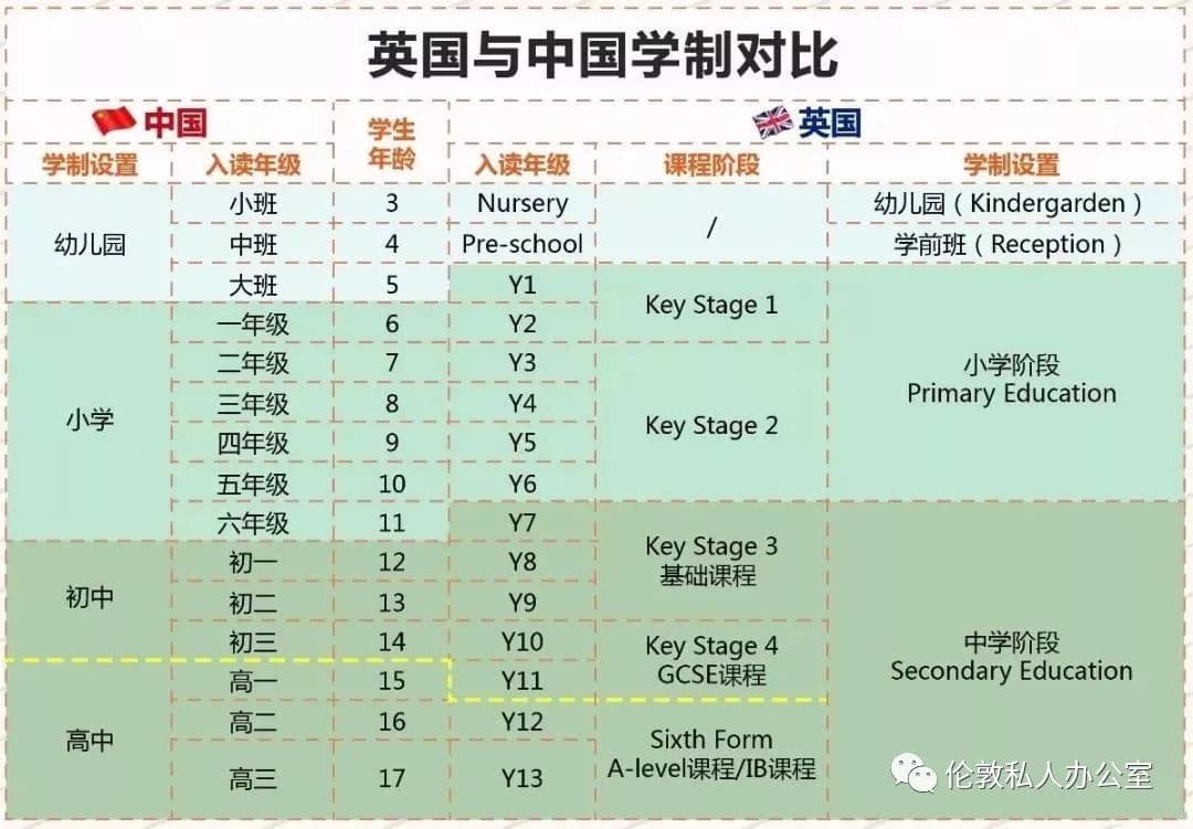 英国几岁读高中