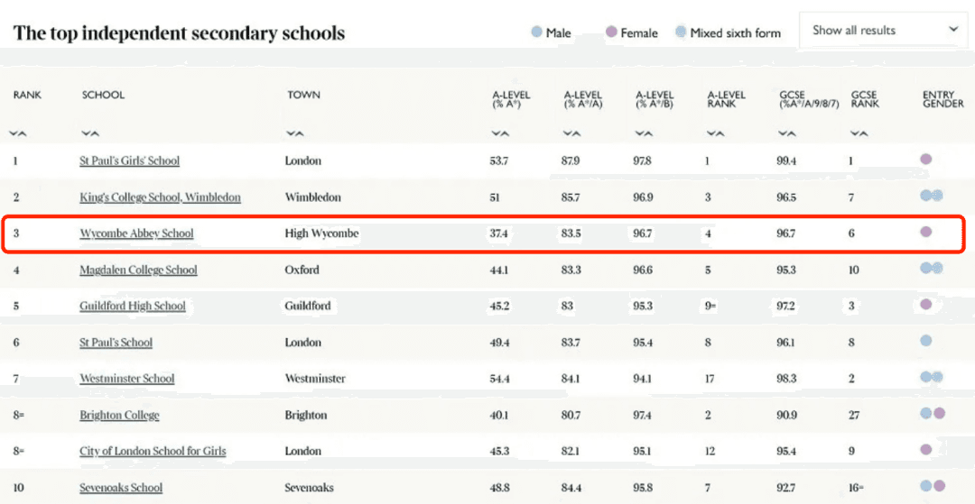 英国私校威雅公学，这所学校1/3的毕业生都去了牛剑？