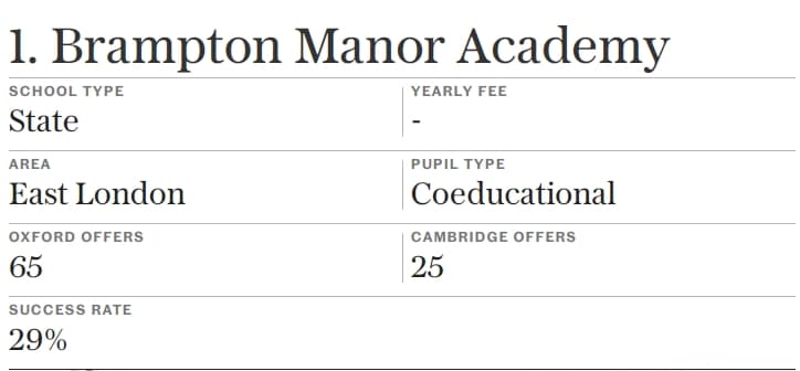《Telegraph》2022年牛剑录取offers最多中学排行,2022年获得牛剑offers最多的10所学校是哪些?