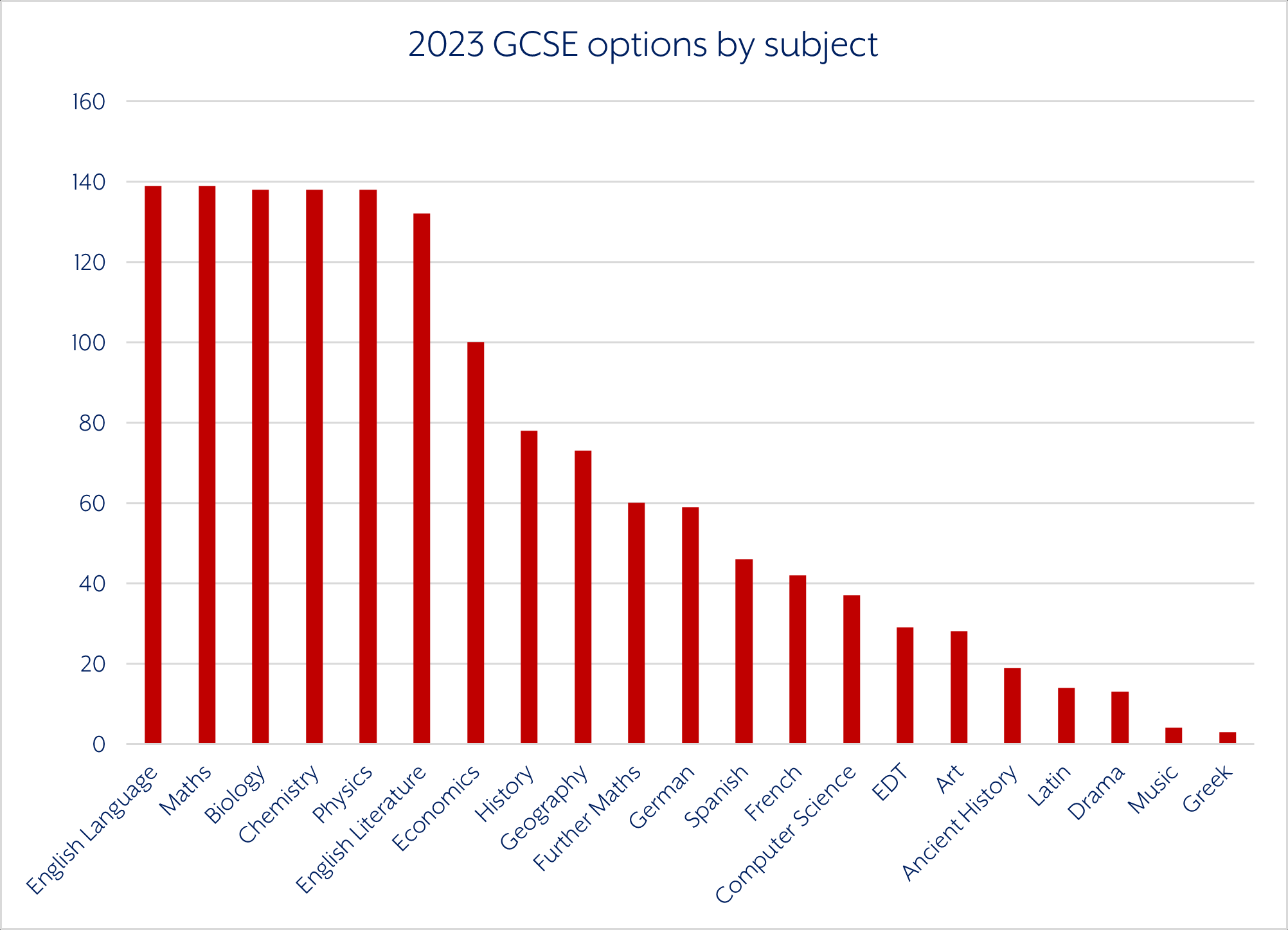 2023年英国年度最佳私校排名