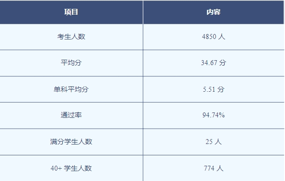英国 2023 年 IB 文凭成绩总体情况