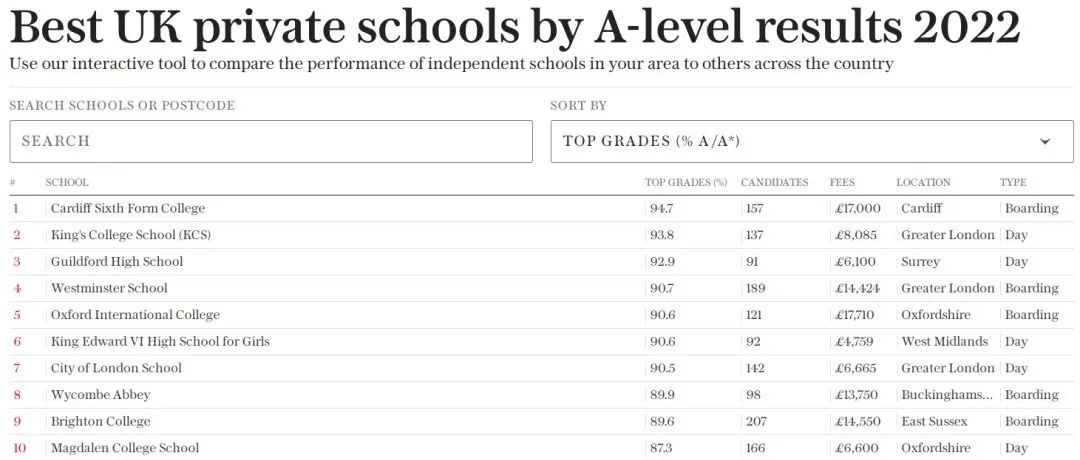 2022年英国A-Level成绩TOP10的英国私校