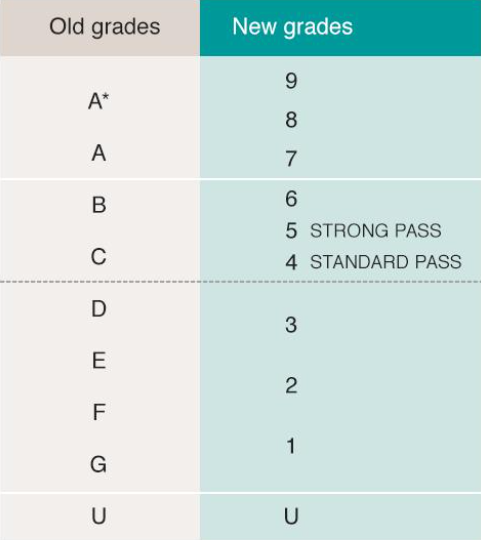 哈罗公学2021年GCSE考试中，有超过40%的学生获得了9分的成绩，共有超过3/4的学生获得了8分以上的成绩。
