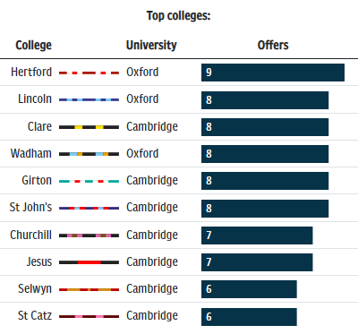 希尔斯路高中是2021年获得牛剑offer数量最多的Sixth Form College