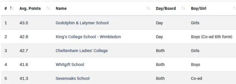根据最新发布的《Independent IB Schools》排名，获得Top 5的私校，都是被大家熟知的英国顶级私校。