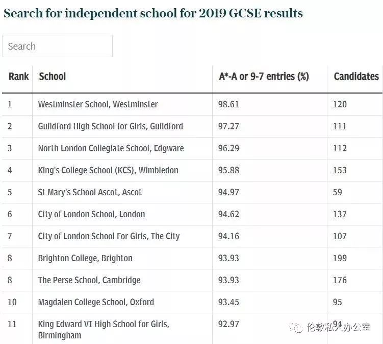2019私立学校GCSE成绩排名TOP100