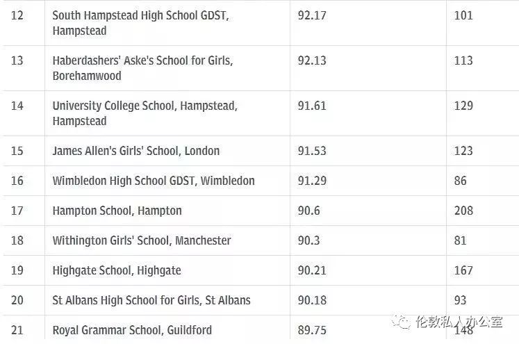 2019私立学校GCSE成绩排名TOP100