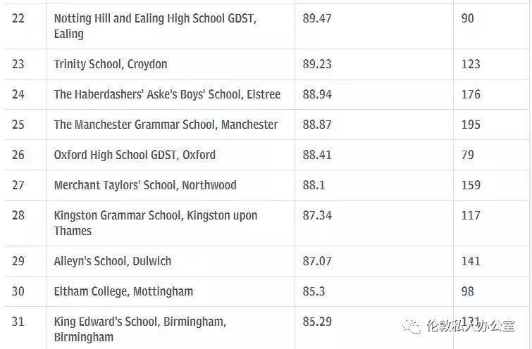 2019私立学校GCSE成绩排名TOP100