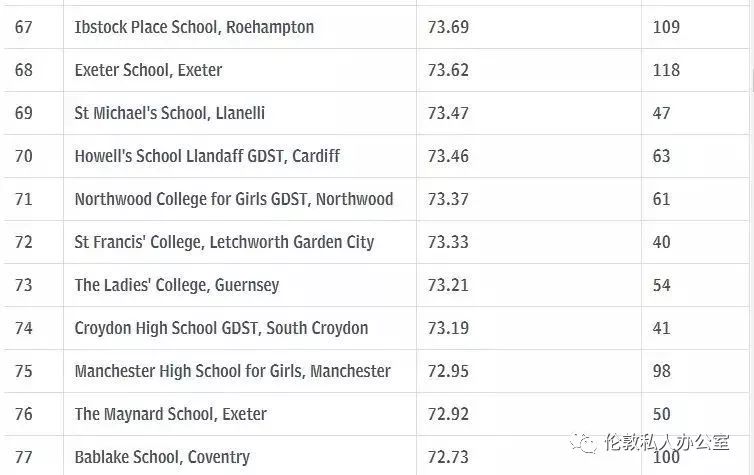 2019私立学校GCSE成绩排名TOP100