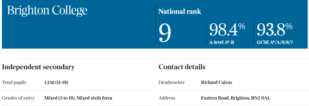 英国布莱顿公学2023年英国私校排名